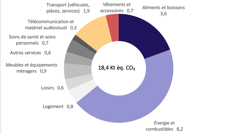 Figure 1. Empreinte carbone par ménage issue de la consommation au Québec (Kt éq. CO₂), selon les catégories de biens et de services, 2017