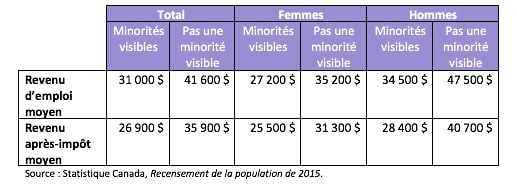 Tableau 3. Revenu après-impôts et revenu d’emploi moyens annuels, tous les âges, Québec, 2015