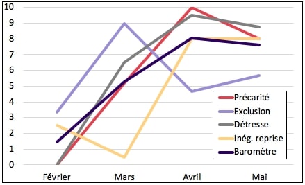 Évolution du Baromètre des inégalités et de ses quatre catégories d’indicateurs, février-mai 2020
