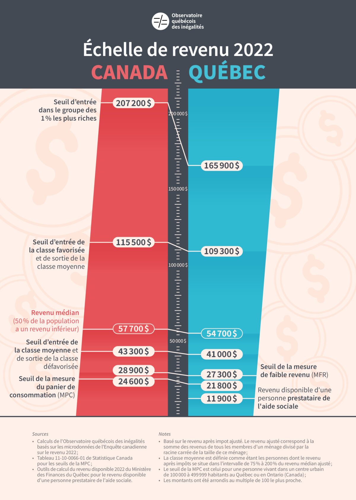 L'échelle des revenus au Québec et au Canada