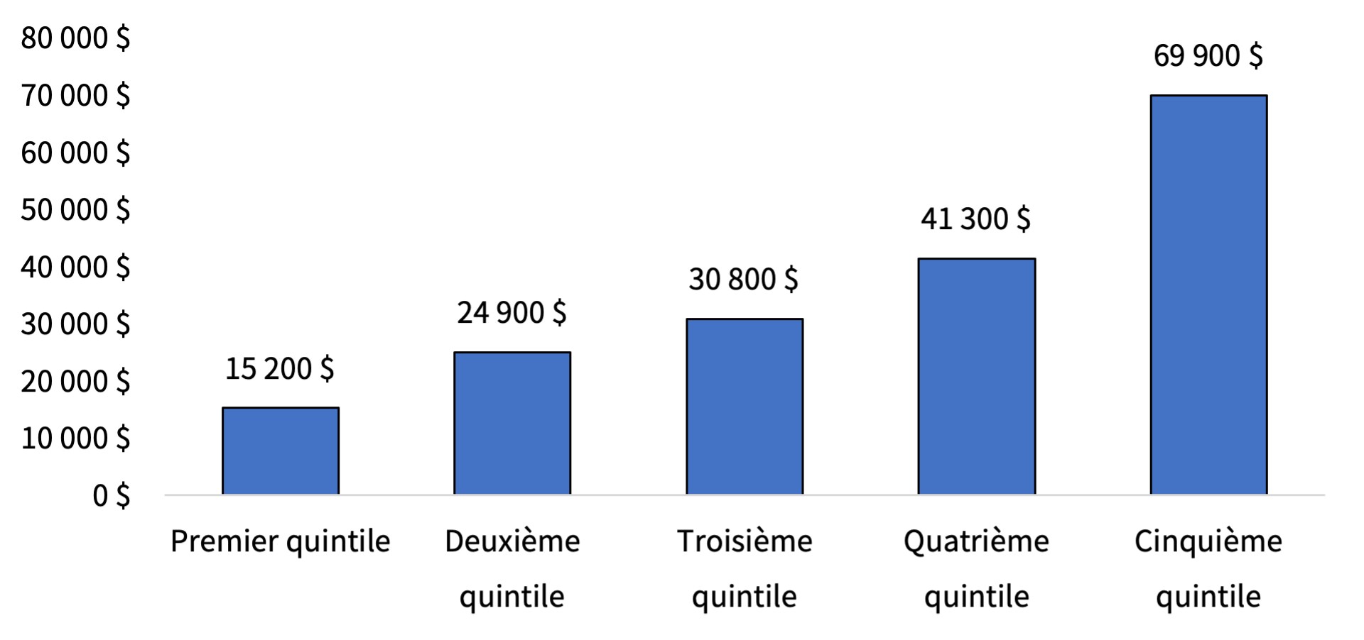 Un graphique à barres qui montre les données sur le revenu moyen après impôt de la population aînée du Québec décrit précédemment.