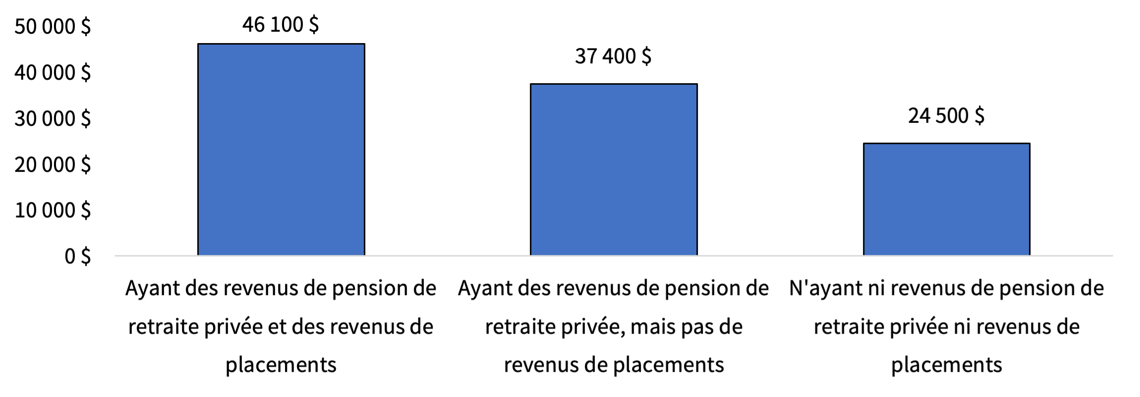 Un graphique à barres qui présente les données décrites précédemment.