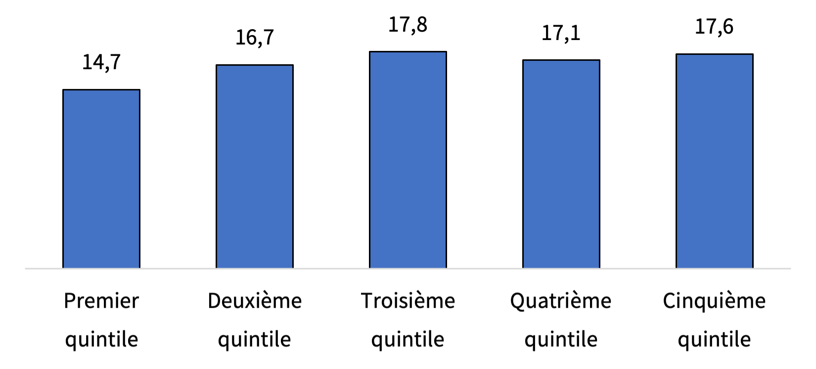 Un graphique à barres qui présente les données décrites précédemment.