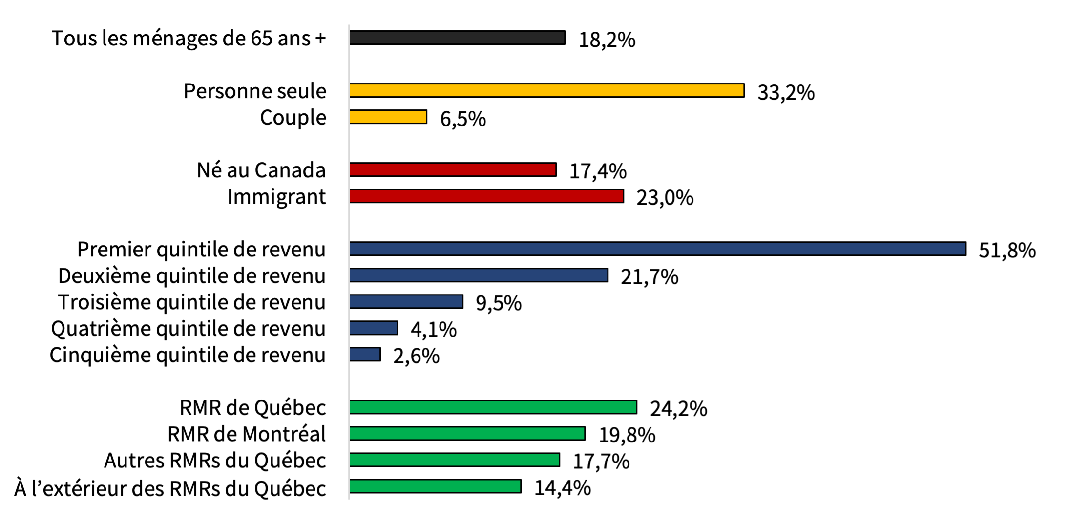 Un graphique à barres qui présente les données décrites précédemment.