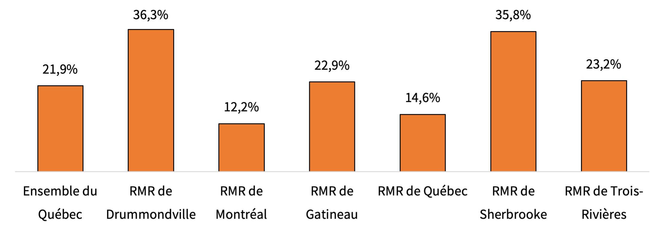 Un graphique à barres qui présente les données décrites précédemment.