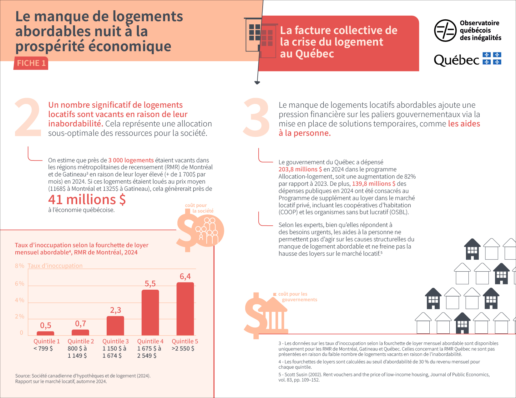 Seconde page de notre infographie sur le manque de logements abordables, qui nuit à la prospérité économique. On y lit notamment qu'en 2024, 3000 logements (estimation) étaient vacants dans les RMR de Montréal et de Gatineau en raison de leur loyer élevé. Cela générerait près de 41 millions de dollars à l'économie québécoise. 