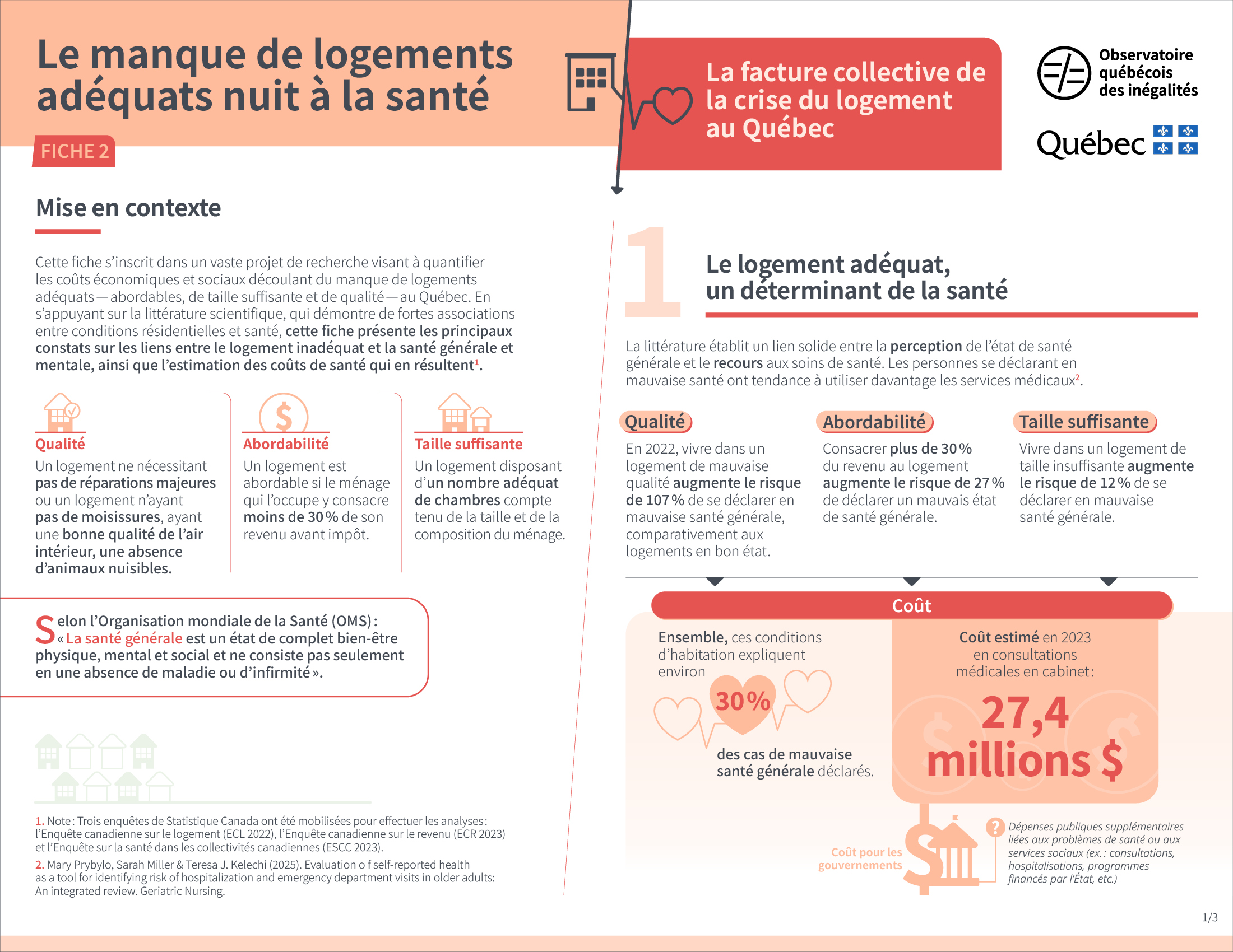 Première page de notre infographie sur le manque de logements adéquats qui nuit à la santé. On y lit notamment que vivre dans un logement de mauvaise qualité, inabordable et/ou de taille insuffisante explique environ 30% des cas de mauvaise santé générale déclarée. Le coût estimé en 2023 en consultations médicales en cabinet est de 27,4 millions de dollars. 