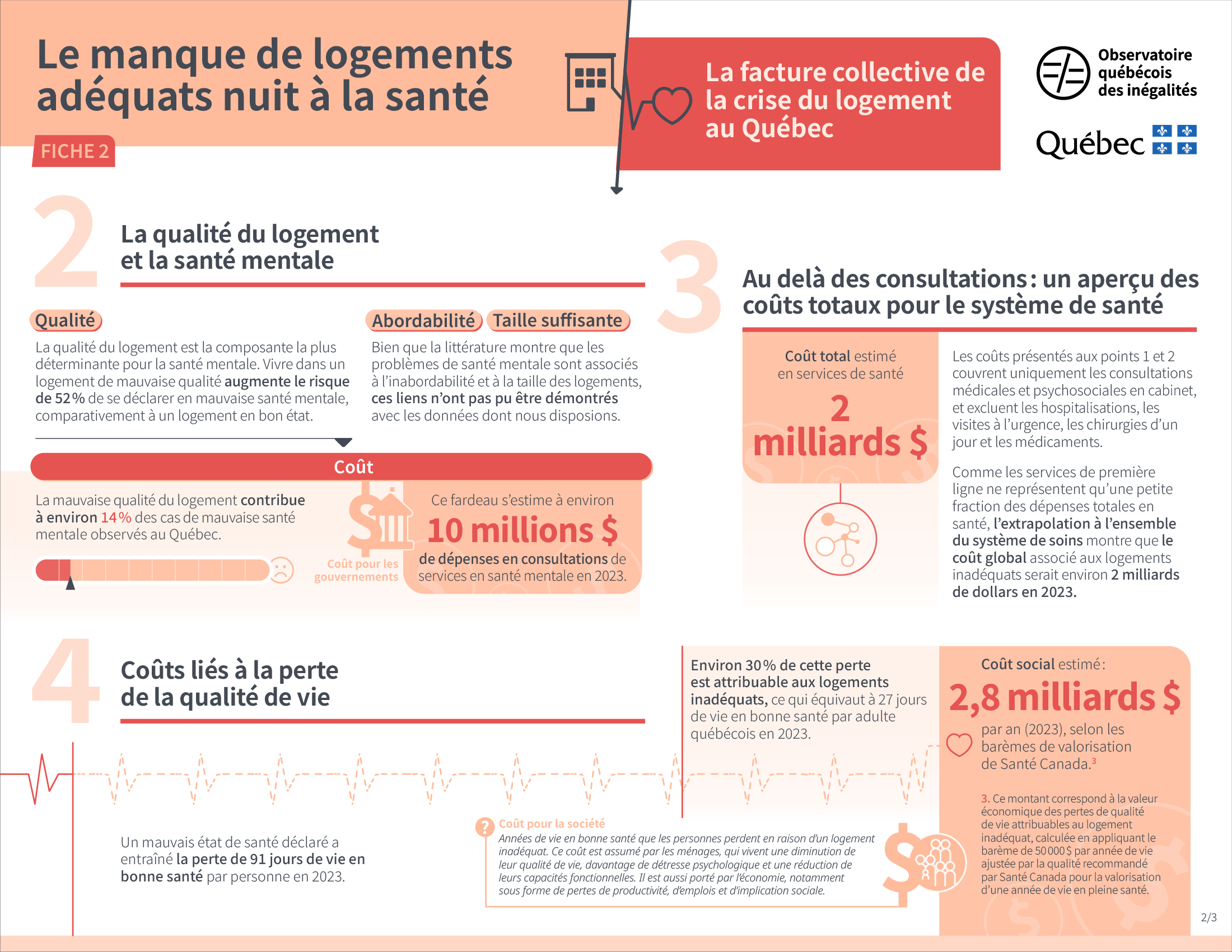Seconde page de notre infographie sur le manque de logements adéquats qui nuit à la santé. On y lit notamment que la mauvaise qualité du logement contribue à environ 14% des cas de mauvaise santé mentale observés au Québec, soit 10 millions de dépenses en consultations de services en santé mentale en 2023. Pour le système de santé, les coûts totaux sont estimés à 2 milliards de dollars. 