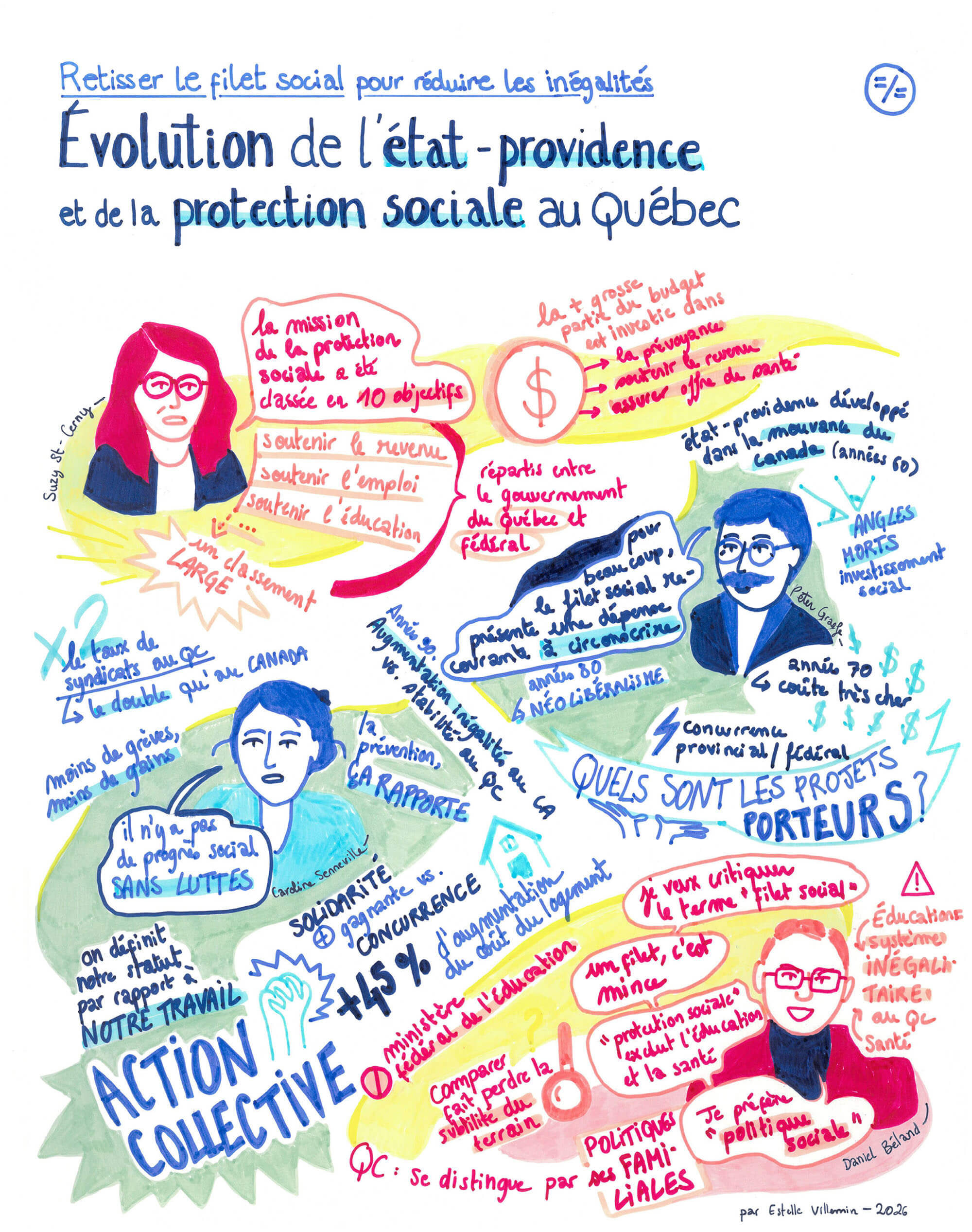 Titre : retisser le filet social pour réduire les inégalités — Évolution de l’état providence et de la protection sociale au Québec. Contenu de la facilitation graphique : les 4 panélistes ont été dessinés et sont entourés de leurs paroles écrites dans des bulles. Suzy St-Cerny : « La mission de la protection sociale a été classée en 10 objectifs, du soutien du revenu au soutien de l’éducation. C’est un classement très large. La plus grosse partie du budget est investie dans la prévoyance, le soutien au revenu et dans l’assurance d’une offre de santé. Les objectifs ont été répartis entre le gouvernement fédéral et provincial. » Peter Graefe : «  L’état providence a été développé dans la mouvance du Canada, dans les années 60. Pour beaucoup, le filet social représente une dépense courante à circonscrire. Dans les années 80, on a vu naître le néolibéralisme. Dans les années 90, on a vu une augmentation des inégalités au Canada alors qu’au Québec, la situation était plus stable. La question à se poser aujourd’hui est : quels sont les projets porteurs ? » Caroline Senneville : «  Il n’y a pas de progrès social sans luttes. La prévention, ça rapporte. S’il y a moins de grèves, il y a moins de gains. Le Québec compte 2 fois plus de syndicats qu’au Canada. On définit notre statut par rapport à notre travail. La solidarité est plus gagnante que la concurrence. Une action collective est nécessaire, surtout dans un contexte où le coût du logement a augmenté de 45%. » Daniel Béland : «  Je veux critiquer le terme « filet social ». Un filet, c’est mince. « Protection sociale » exclut l’éducation et la santé. Je préfère donc le terme « Politique sociale ». Faire des comparaison avec les autres provinces fait perdre la subtilité du terrain. L’éducation et la santé sont deux systèmes particulièrement inégalitaires au Québec. Mais le Québec se distingue par ses politiques familiales. »