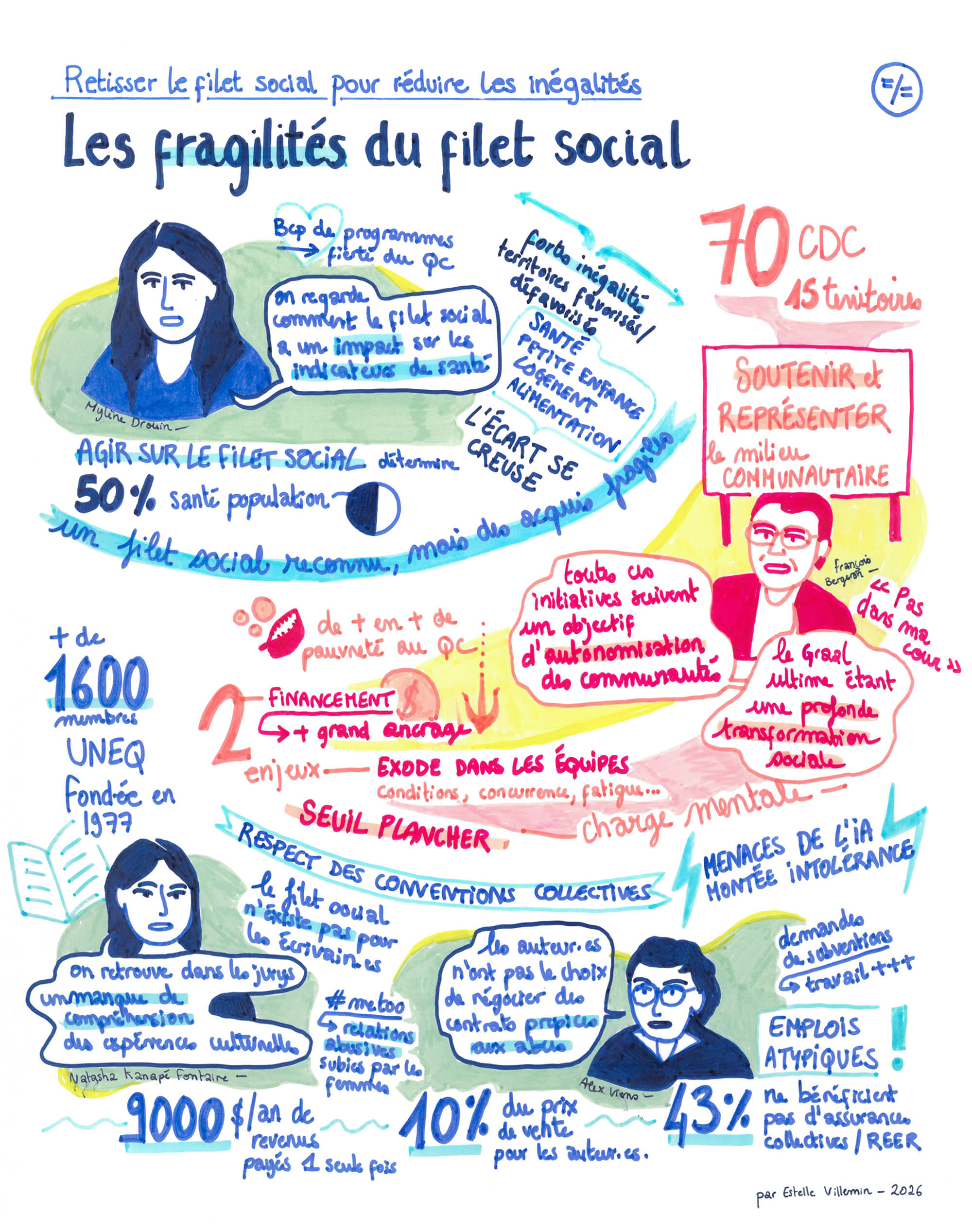 Titre : retisser le filet social pour réduire les inégalités — Les fragilités du filet social, partie 2 Contenu de la facilitation graphique : les 4 panélistes ont été dessinés et sont entourés de leurs paroles écrites dans des bulles. Mylène Drouin : “Nous, on regarde comment le filet social a un impact sur les indicateurs de santé. Le Québec peut être fier de ses nombreux programmes. Il existe de fortes inégalités entre les territoires favorisés et défavorisés. L’écart se creuse dans les secteurs de la santé, de la petite enfance, du logement, de l’alimentation. Agir sur le filet social détermine 50% de la santé de la population. Nous avons un filet social reconnu mais des acquis fragiles.” François Bergeron : “Au québec nous avons 70 CDC réparties sur 15 territoires. Leur mission est de soutenir et de représenter le milieu communautaire. Toutes ces initiatives suivent un objectif d’autonomisation des communautés, le graal ultime étant une profonde transformation sociale. Nous avons de plus en plus de pauvreté au Québec. Le financement des CDC est le plus grand ancrage. 2 gros enjeux sont rencontrés : les seuils planchers et l’exode dans les équipes à cause des conditions, de la concurrence, de la fatigue et de la charge mentale.” Natasha Kanapé Fontaine et Alex Viens : “L’UNEQ a été fondée en 1977 et rassemble plus de 1600 membres. Sa mission est de faire respecter les conventions collectives. Sauf que le filet social n’existe pas pour les écrivains et écrivaines. Et dans les jurys, on rencontre un manque de compréhension des expériences culturelles, notamment pour les personnes autochtones. La vague #metoo a permis de dénoncer des relations abusives subies par des femmes dans ce secteur également. C’est un emploi atypique. Typiquement, un ou une écrivaine touchera 9000$/an de revenus payés en une seule fois. 10% du prix de vente d’un livre revient aux auteur-ices. 43% des écrivains et écrivaines ne bénéficient pas d’assurances collectives ou de REER. L’IA et la montée de l’intolérance sont aussi des menaces pour le métier. Les demandes de subvention demandent beaucoup de travail. Les auteur-ices n’ont pas le choix de négocier des contrats propices aux abus.”
