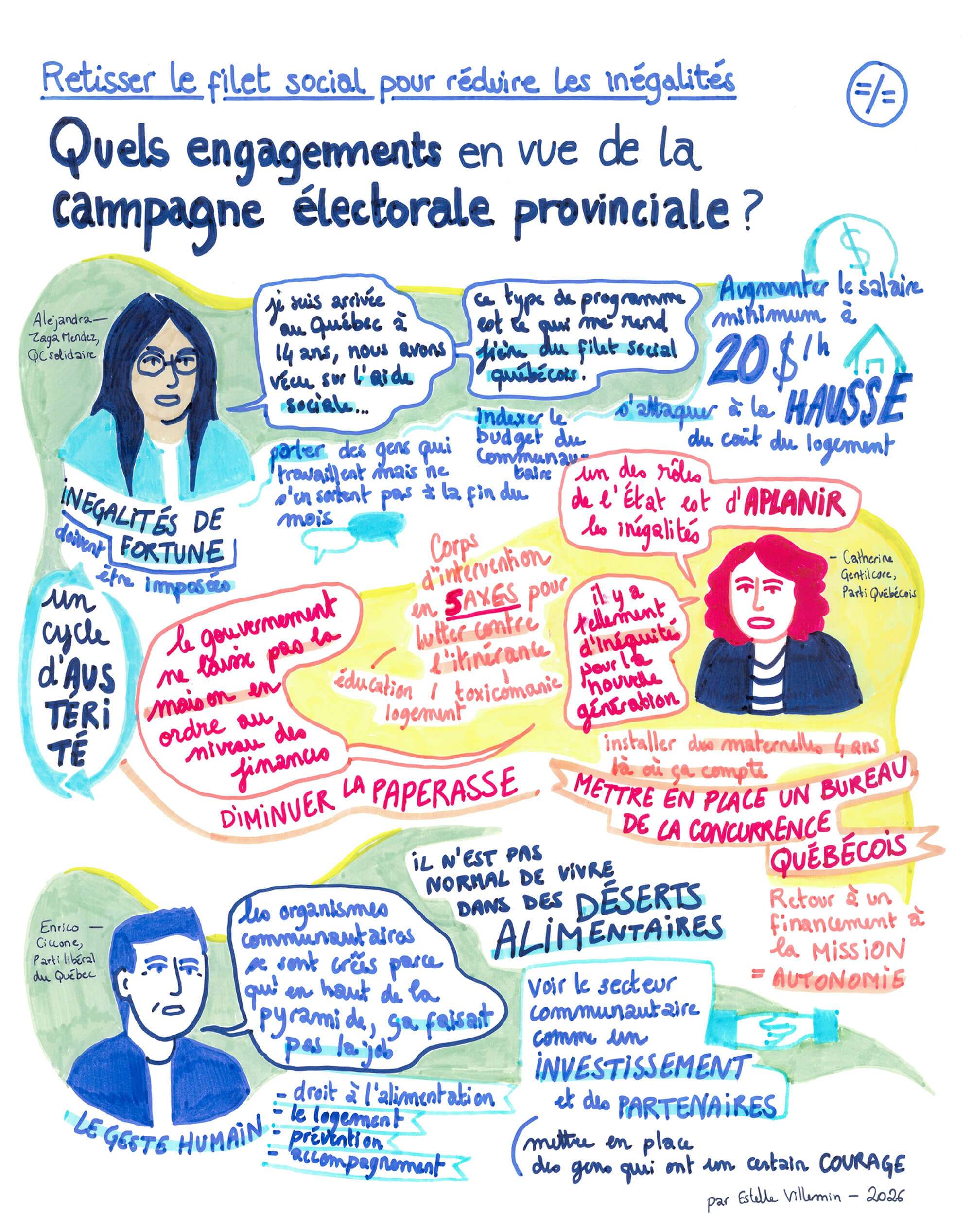 Titre : retisser le filet social pour réduire les inégalités — Quels engagements en vue de la campagne électorale provinciale ? Contenu de la facilitation graphique : les 3 personnes politiques ont été dessinées et sont entourées de leurs paroles écrites dans des bulles. Alejandra Zaga Mendez, Québec solidaire : “Je suis arrivée au Québec à 14 ans, nous avons vécu sur l’aide sociale. Ce type de programme est ce qui me rend fière du filet social québécois. L’un des gros problèmes est les inégalités de fortunes. Les fortunes devraient être imposées. Il faut parler des gens qui travaillent mais ne s’en sortent pas à la fin du mois. Indexer le budget du communautaire. S’attaquer à la hausse du coût du logement. Augmenter le salaire minimum à 20$ de l’heure.” Catherine Gentilcore, Parti Québécois : “Un des rôles de l’État est d’aplanir les inégalités. Il y a tellement d'inéquités pour la nouvelle génération. Nous avons un corps d’intervention en 5 axes pour lutter contre l’itinérance, dont l’éducation, le logement, la toxicomanie. Le gouvernement ne laisse pas la maison en ordre au niveau des finances. Il faut diminuer la paperasse. Installer des maternelles 4 ans là où ça compte. Mettre en place un bureau de la concurrence québécois. Retourner à un financement à la mission pour plus d’autonomie.” Enrico Ciccone, parti libéral du Québec : “Les organismes communautaires se sont créés parce qu’en haut de la pyramide, ça faisait pas la job. Il n’est pas normal de vivre dans des déserts alimentaires. Il faut voir le secteur communautaire comme un investissement et des partenaires. Mettre en place des gens qui ont un certain courage. Ce qui compte, c’est le geste humain. Le droit à l’alimentation, au logement, à la prévention, à l’accompagnement.”