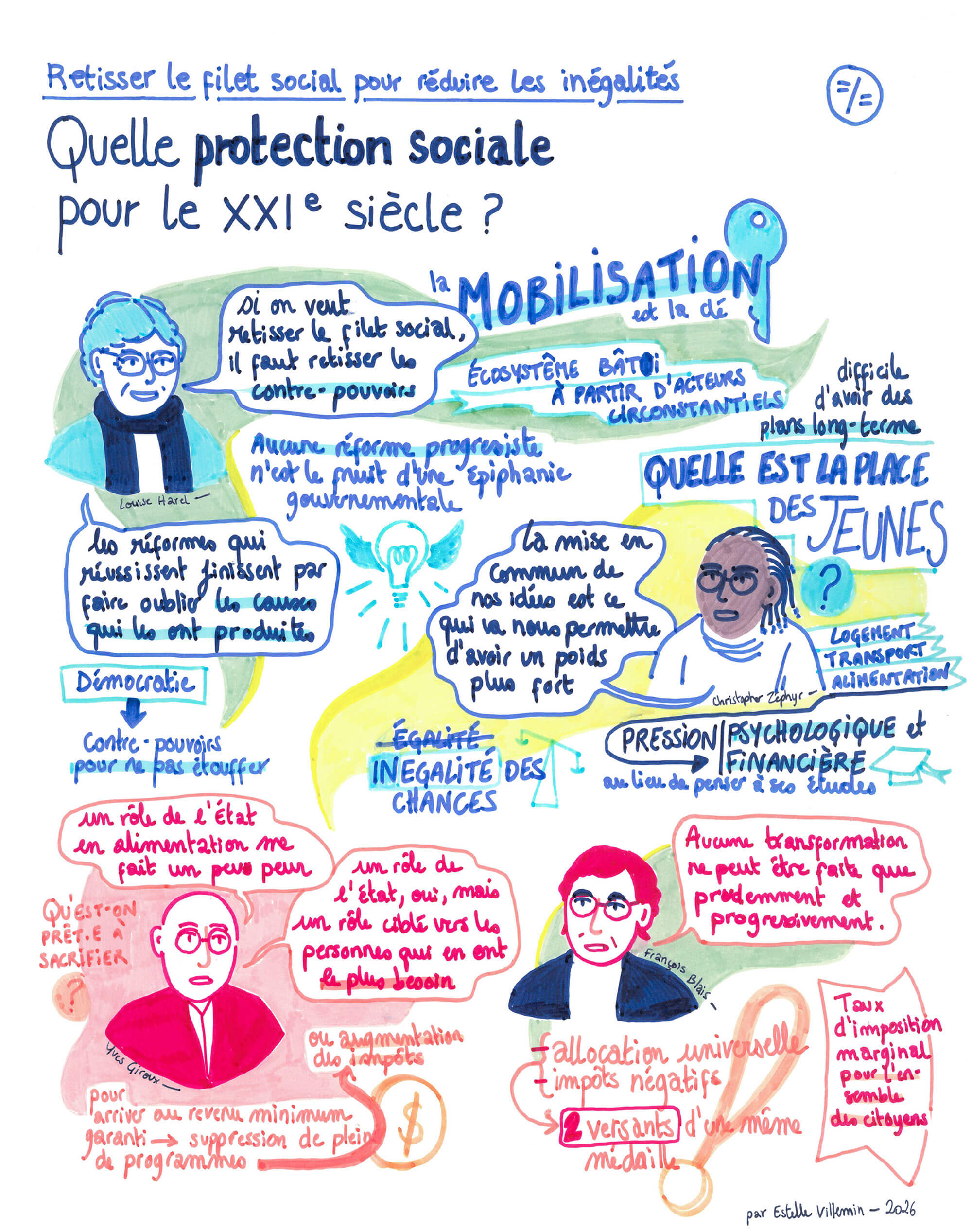 Titre : retisser le filet social pour réduire les inégalités — Table ronde : Quelle protection sociale pour le 21e siècle ? Contenu de la facilitation graphique : les 4 panélistes ont été dessinés et sont entourés de leurs paroles écrites dans des bulles. Louise Harel : “Si on veut retisser le filet social, il faut retisser les contre-pouvoirs. La mobilisation est la clé. C’est un écosystème bâti à partir d’acteurs circonstanciels. Aucune réforme progressiste n’est le fruit d’une épiphanie gouvernementale. Les réformes qui réussissent finissent par faire oublier les causes qui les ont produites. La démocratie doit rester un contre-pouvoir pour ne pas étouffer.” Christopher Zéphyr : “Quelle est la place des jeunes ? Il est difficile d’avoir des plans sur long-terme. La mise en commun de nos idées est ce qui va nous permettre d’avoir un poids plus fort. Le logement, le transport et l’alimentation sont des pressions psychologiques et financières qui préoccupent les jeunes, au lieu de penser pleinement à leurs études.” Yves Giroux : “Un rôle de l'État dans l’alimentation me fait un peu peur. Un rôle de l’État, oui, mais un rôle ciblé vers les personnes qui en ont le plus besoin. Pour arriver au revenu minimum garanti, il faudrait supprimer plein de programmes ou augmenter les impôts. Qu’est-on prêt à sacrifier ?” François Blais : “Aucune transformation ne peut être faite que prudemment et progressivement. L’allocation universelle et les impôts négatifs sont les deux versants d’une même médaille. Taux d'imposition marginal pour l’ensemble des citoyens.”